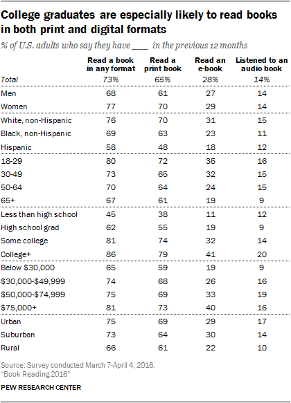 http://assets.pewresearch.org/wp-content/uploads/sites/14/2016/08/PI_2016.09.01_Book-Reading_0-03.png