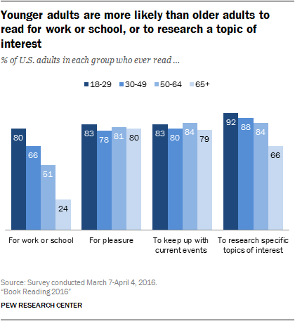 http://assets.pewresearch.org/wp-content/uploads/sites/14/2016/08/PI_2016.09.01_Book-Reading_0-07.png