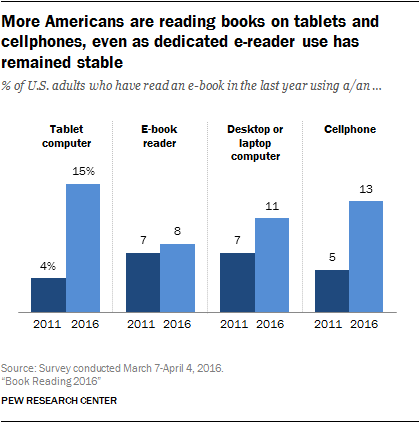 http://assets.pewresearch.org/wp-content/uploads/sites/14/2016/08/PI_2016.09.01_Book-Reading_0-04.png